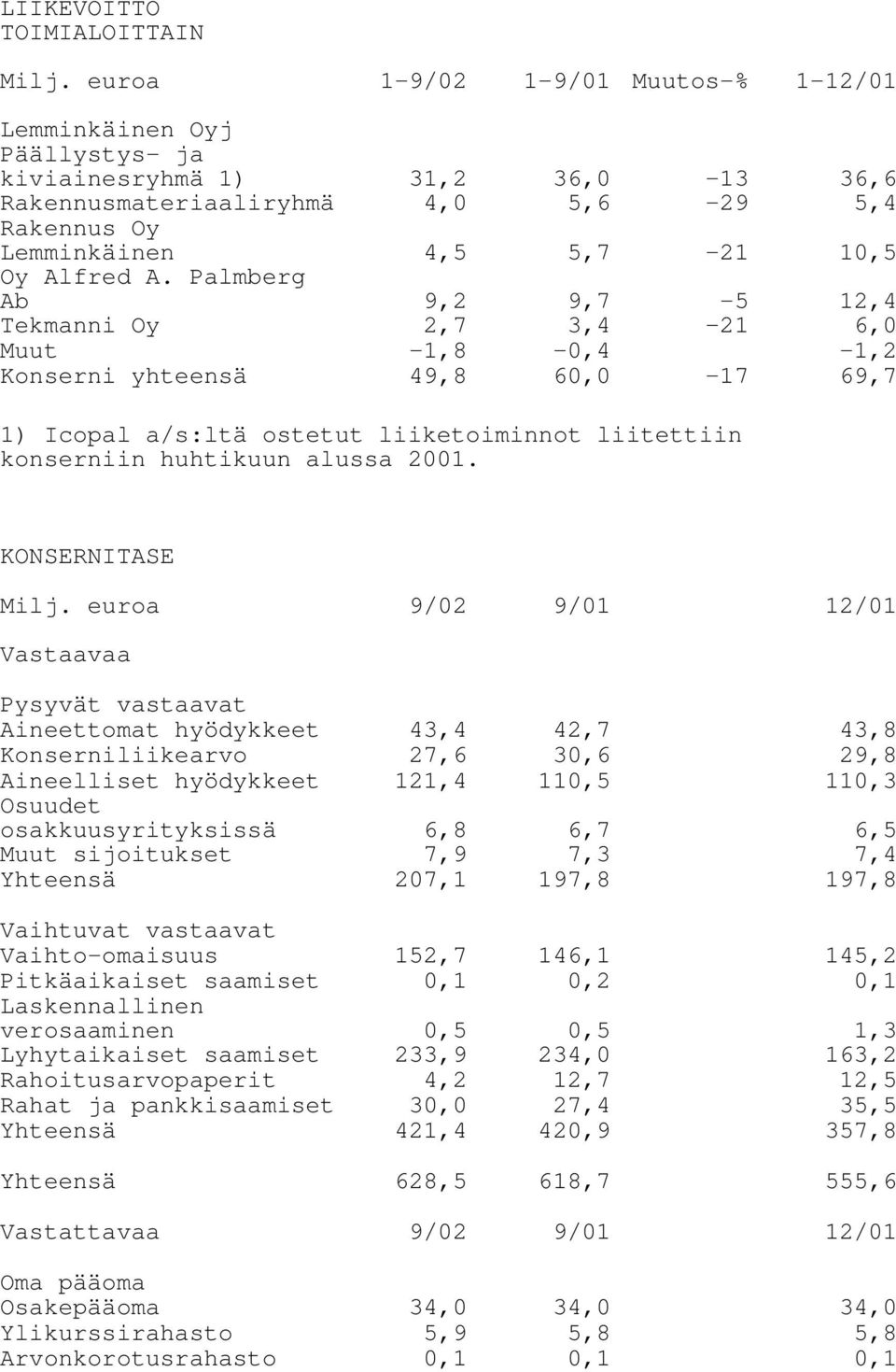 Palmberg Ab 9,2 9,7-5 12,4 Tekmanni Oy 2,7 3,4-21 6,0 Muut -1,8-0,4-1,2 Konserni yhteensä 49,8 60,0-17 69,7 1) Icopal a/s:ltä ostetut liiketoiminnot liitettiin konserniin huhtikuun alussa 2001.