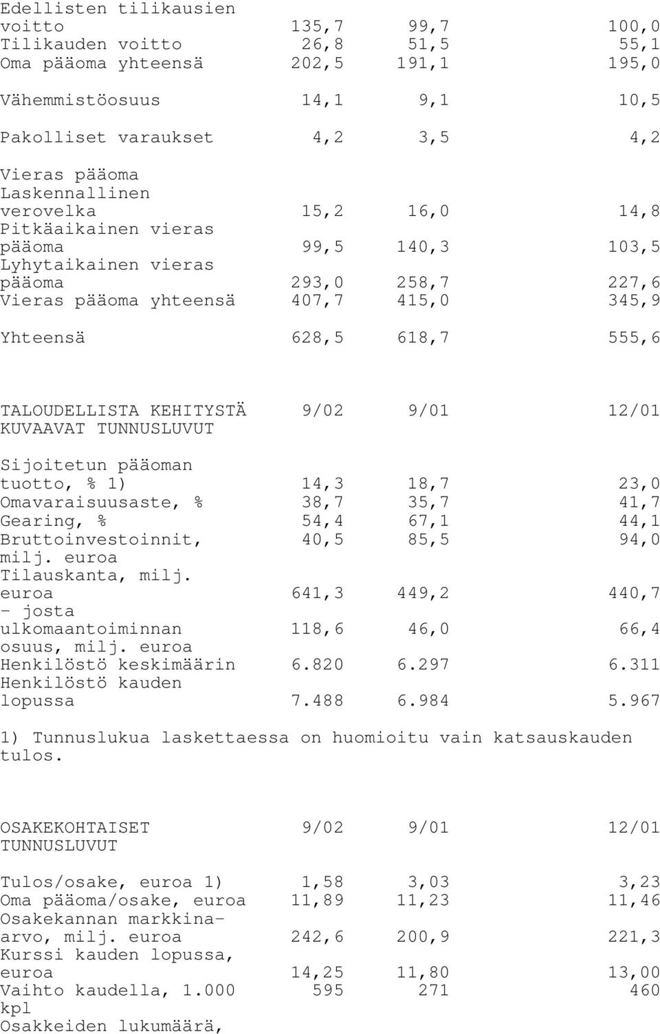 TALOUDELLISTA KEHITYSTÄ KUVAAVAT TUNNUSLUVUT 9/02 9/01 12/01 Sijoitetun pääoman tuotto, % 1) 14,3 18,7 23,0 Omavaraisuusaste, % 38,7 35,7 41,7 Gearing, % 54,4 67,1 44,1 Bruttoinvestoinnit, 40,5 85,5