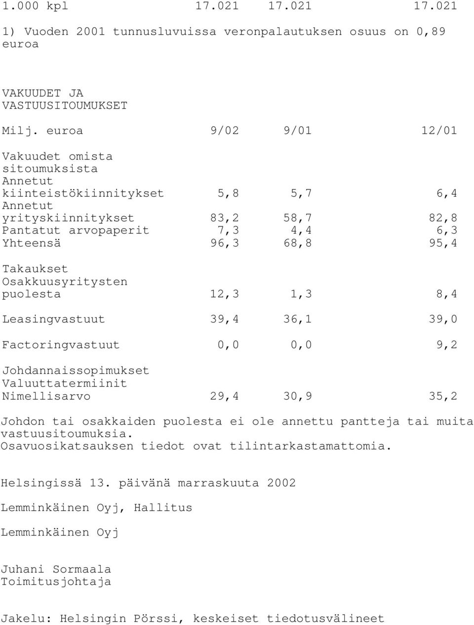 Takaukset Osakkuusyritysten puolesta 12,3 1,3 8,4 Leasingvastuut 39,4 36,1 39,0 Factoringvastuut 0,0 0,0 9,2 Johdannaissopimukset Valuuttatermiinit Nimellisarvo 29,4 30,9 35,2 Johdon tai osakkaiden