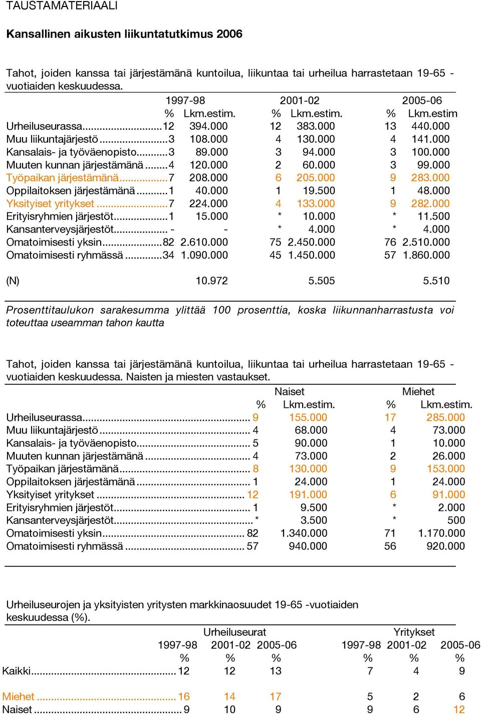 000 3 94.000 3 100.000 Muuten kunnan järjestämänä...4 120.000 2 60.000 3 99.000 Työpaikan järjestämänä...7 208.000 6 205.000 9 283.000 Oppilaitoksen järjestämänä...1 40.000 1 19.500 1 48.