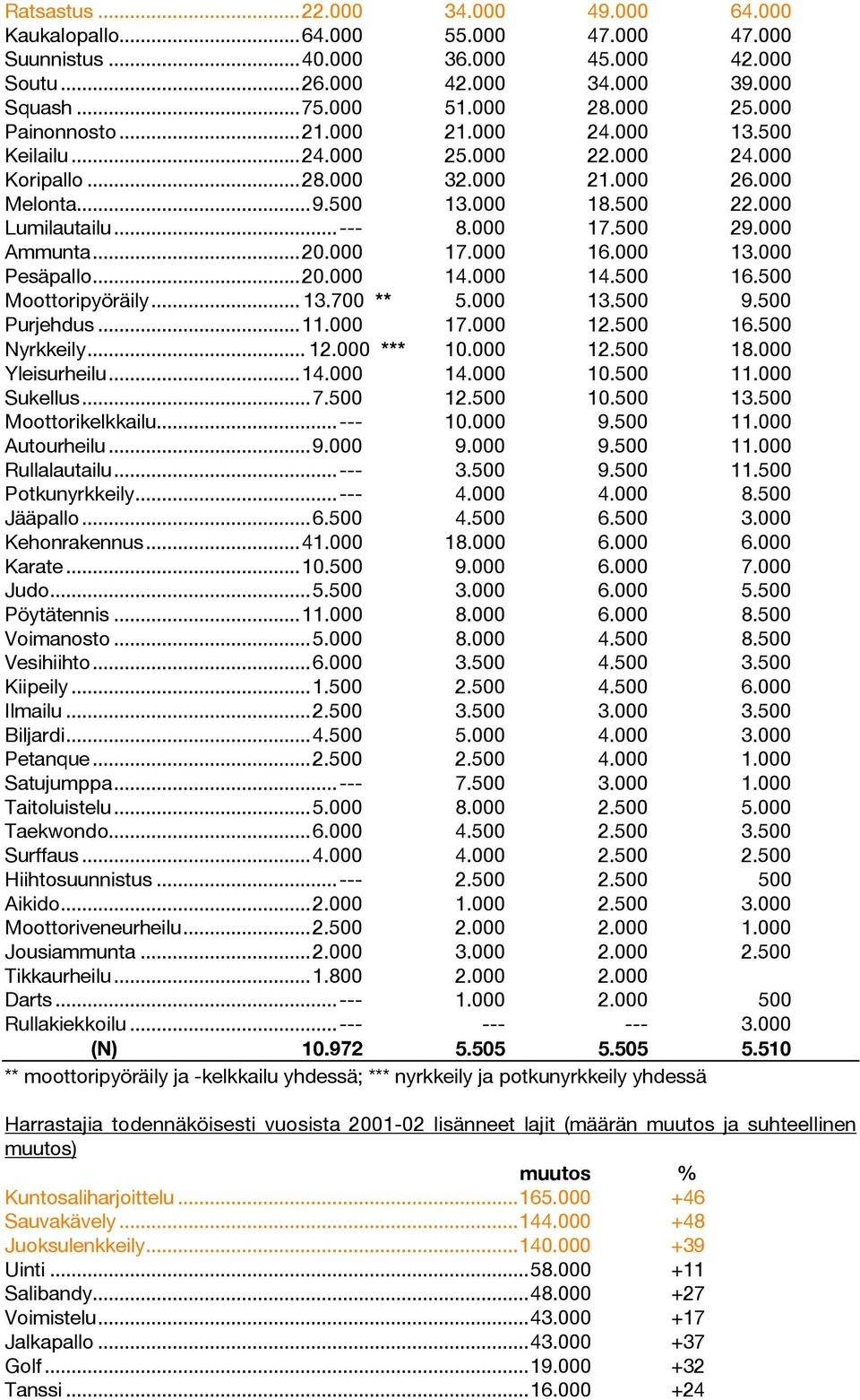 000 Ammunta...20.000 17.000 16.000 13.000 Pesäpallo...20.000 14.000 14.500 16.500 Moottoripyöräily... 13.700 ** 5.000 13.500 9.500 Purjehdus...11.000 17.000 12.500 16.500 Nyrkkeily... 12.000 *** 10.