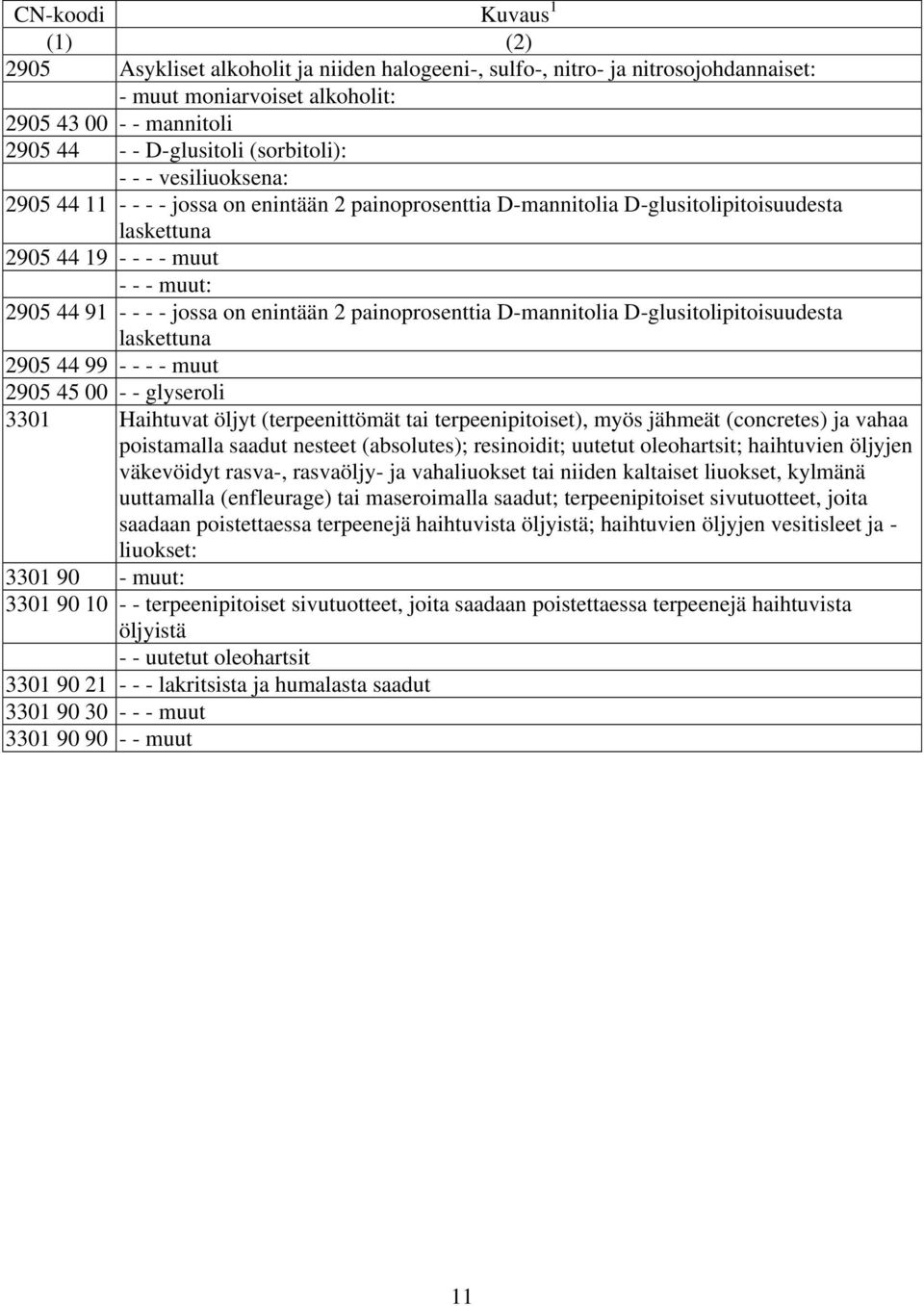 on enintään 2 painoprosenttia D-mannitolia D-glusitolipitoisuudesta laskettuna 2905 44 99 - - - - muut 2905 45 00 - - glyseroli 3301 Haihtuvat öljyt (terpeenittömät tai terpeenipitoiset), myös