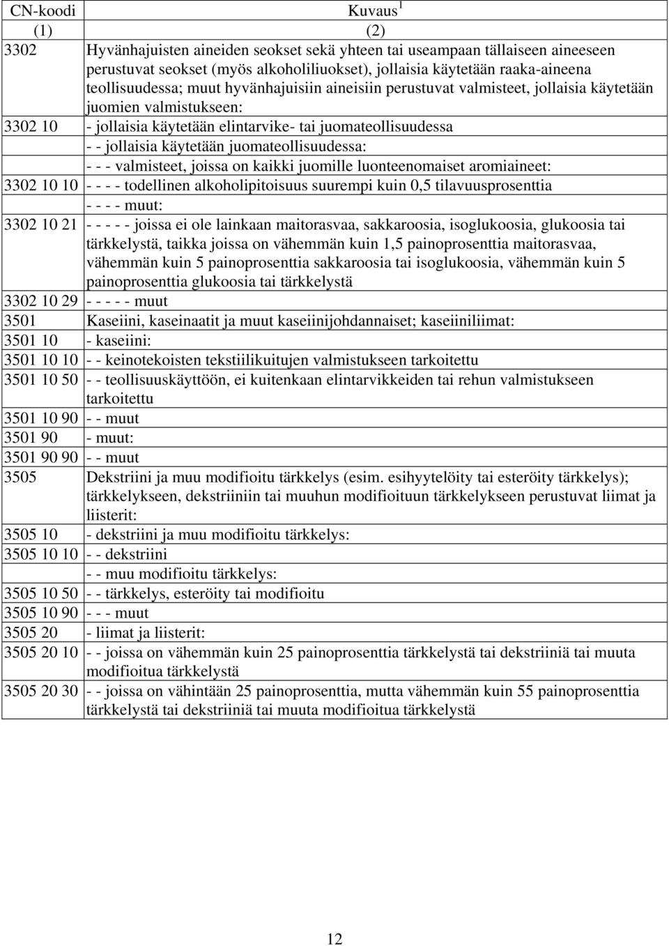 käytetään juomateollisuudessa: - - - valmisteet, joissa on kaikki juomille luonteenomaiset aromiaineet: 3302 10 10 - - - - todellinen alkoholipitoisuus suurempi kuin 0,5 tilavuusprosenttia - - - -