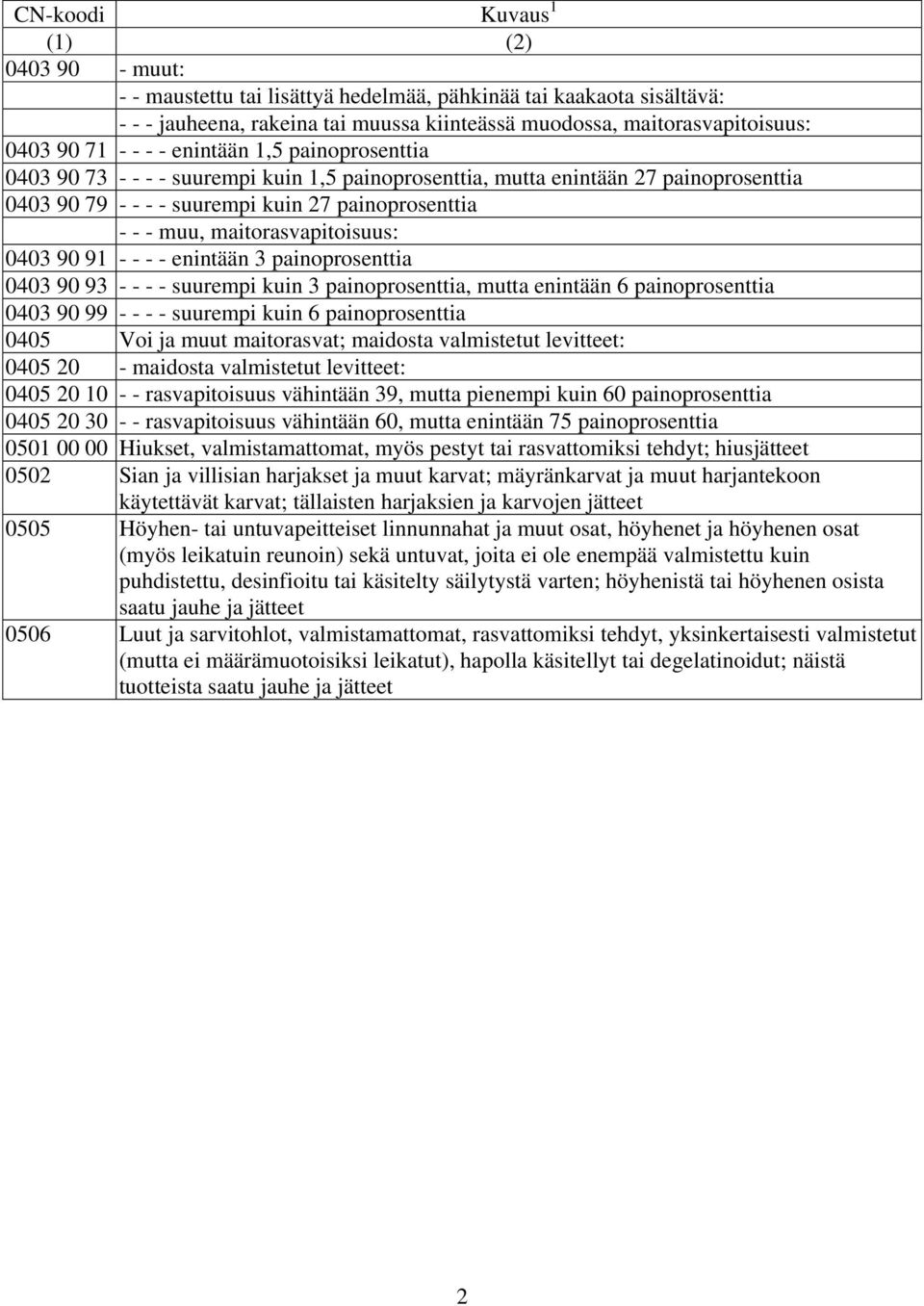 maitorasvapitoisuus: 0403 90 91 - - - - enintään 3 painoprosenttia 0403 90 93 - - - - suurempi kuin 3 painoprosenttia, mutta enintään 6 painoprosenttia 0403 90 99 - - - - suurempi kuin 6