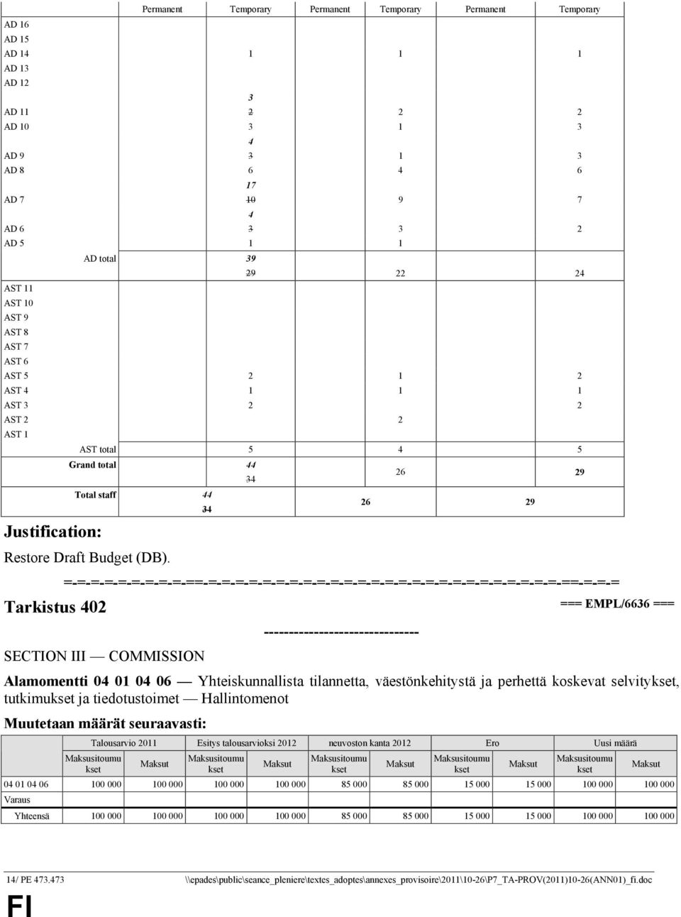 34 34 26 29 26 29 Tarkistus 402 === EMPL/6636 === Alamomentti 04 01 04 06 Yhteiskunnallista tilannetta, väestönkehitystä ja perhettä koskevat selvity, tutkimu ja tiedotustoimet Hallintomenot 04 01 04