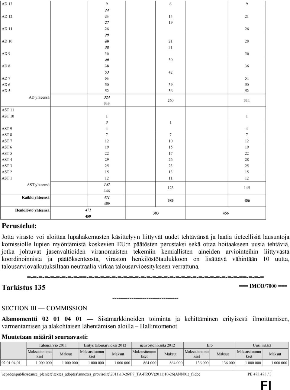 383 456 Jotta virasto voi aloittaa lupahakemusten käsittelyyn liittyvät uudet tehtävänsä ja laatia tieteellisiä lausuntoja komissiolle lupien myöntämistä koskevien EU:n päätösten perustaksi sekä