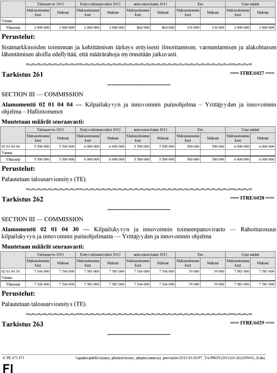 Tarkistus 261 === ITRE/6027 === Alamomentti 02 01 04 04 Kilpailukyvyn ja innovoinnin puiteohjelma Yrittäjyyden ja innovoinnin ohjelma Hallintomenot 02 01 04 04 5 500 000 5 500 000 6 000 000 6 000 000