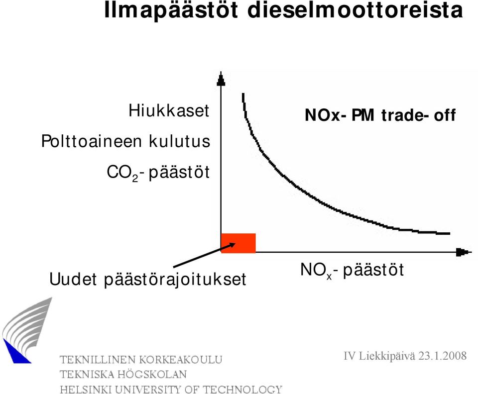 CO 2 -päästöt NOx-PM trade-off