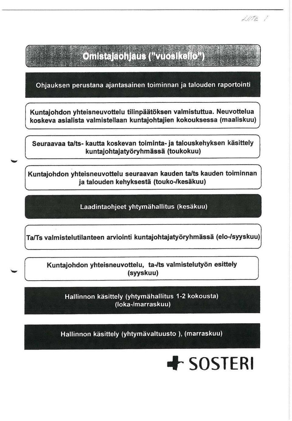 käsittely Kuntajohdon yhteisneuvottelu seuraavan kauden ta/ts kauden toiminnan ja talouden kehyksestä {touko-/kesäkuu) Laadintaohjeet yhtymähallitus (kesäkuu) r Ta!