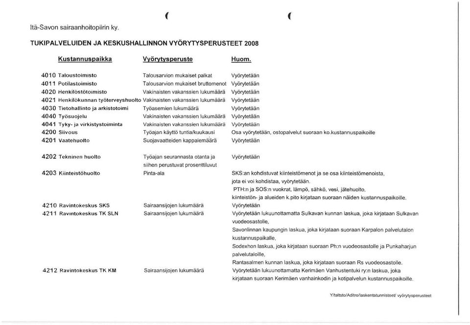 Vakinaisten vakanssien lukumäärä 4030 Tietohallinto ja arkistotoimi Työasemien lukumäärä 4040 Työsuojelu Vakinaisten vakanssien lukumäärä 404 Tyky- ja virkistystoiminta 400 Siivous 40 Vaatehuolto