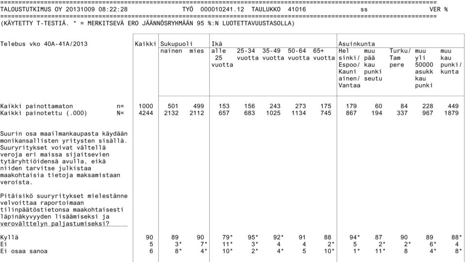 sinki/ pää Tam yli kau vuotta Espoo/ kau pere 50000 punki/ Kauni punki asukk kunta ainen/ seutu kau Vantaa punki Kaikki painottamaton n= 1000 501 499 153