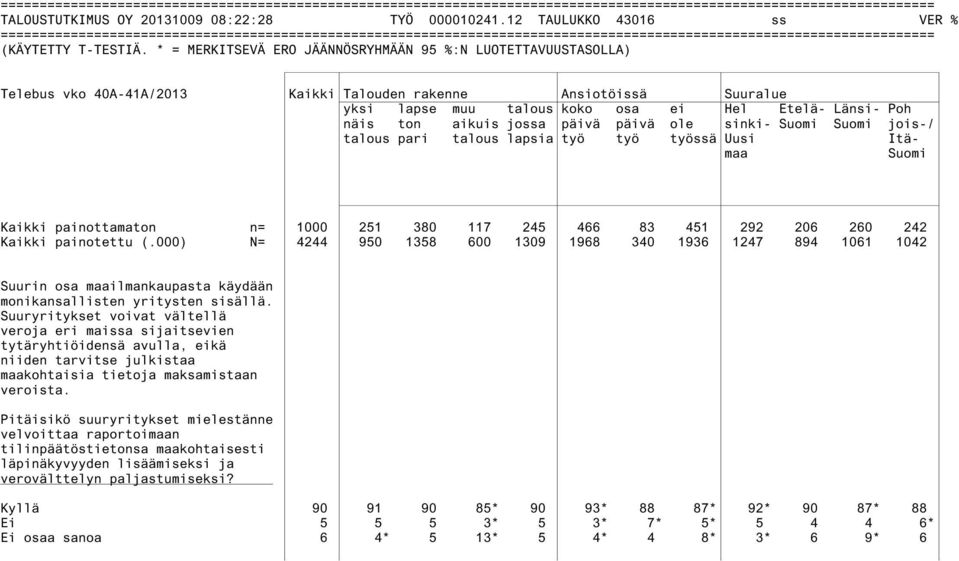 jossa päivä päivä ole sinki- Suomi Suomi jois-/ talous pari talous lapsia työ työ työssä Uusi Itämaa Suomi Kaikki painottamaton n= 1000 251 380