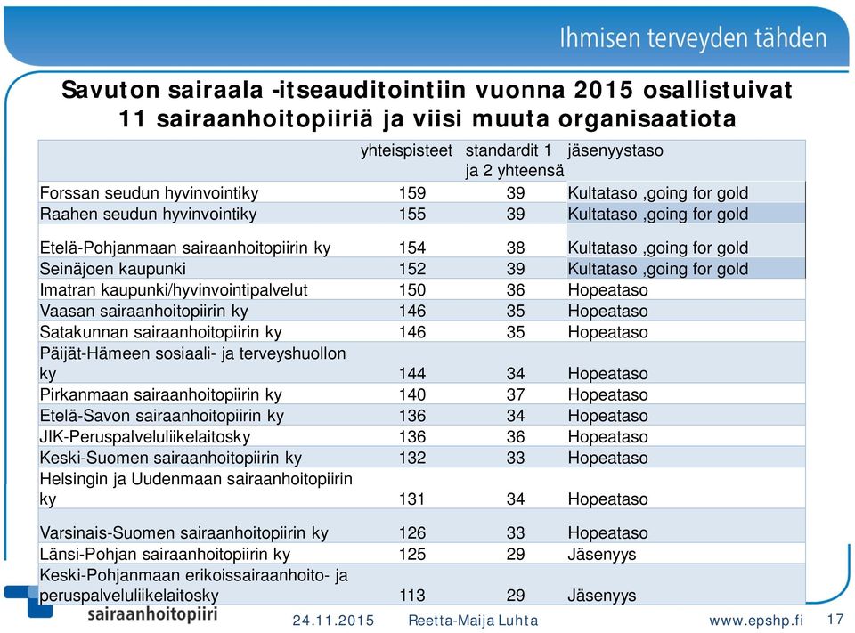 Kultataso,going for gold Imatran kaupunki/hyvinvointipalvelut 150 36 Hopeataso Vaasan sairaanhoitopiirin ky 146 35 Hopeataso Satakunnan sairaanhoitopiirin ky 146 35 Hopeataso Päijät-Hämeen sosiaali-