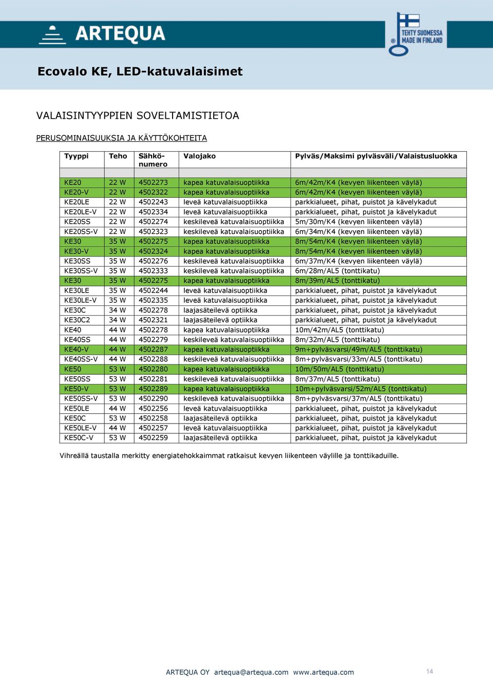 parkkialueet, pihat, puistot ja kävelykadut KE20LE-V 22 W 4502334 leveä katuvalaisuoptiikka parkkialueet, pihat, puistot ja kävelykadut KE20SS 22 W 4502274 keskileveä katuvalaisuoptiikka 5m/30m/K4