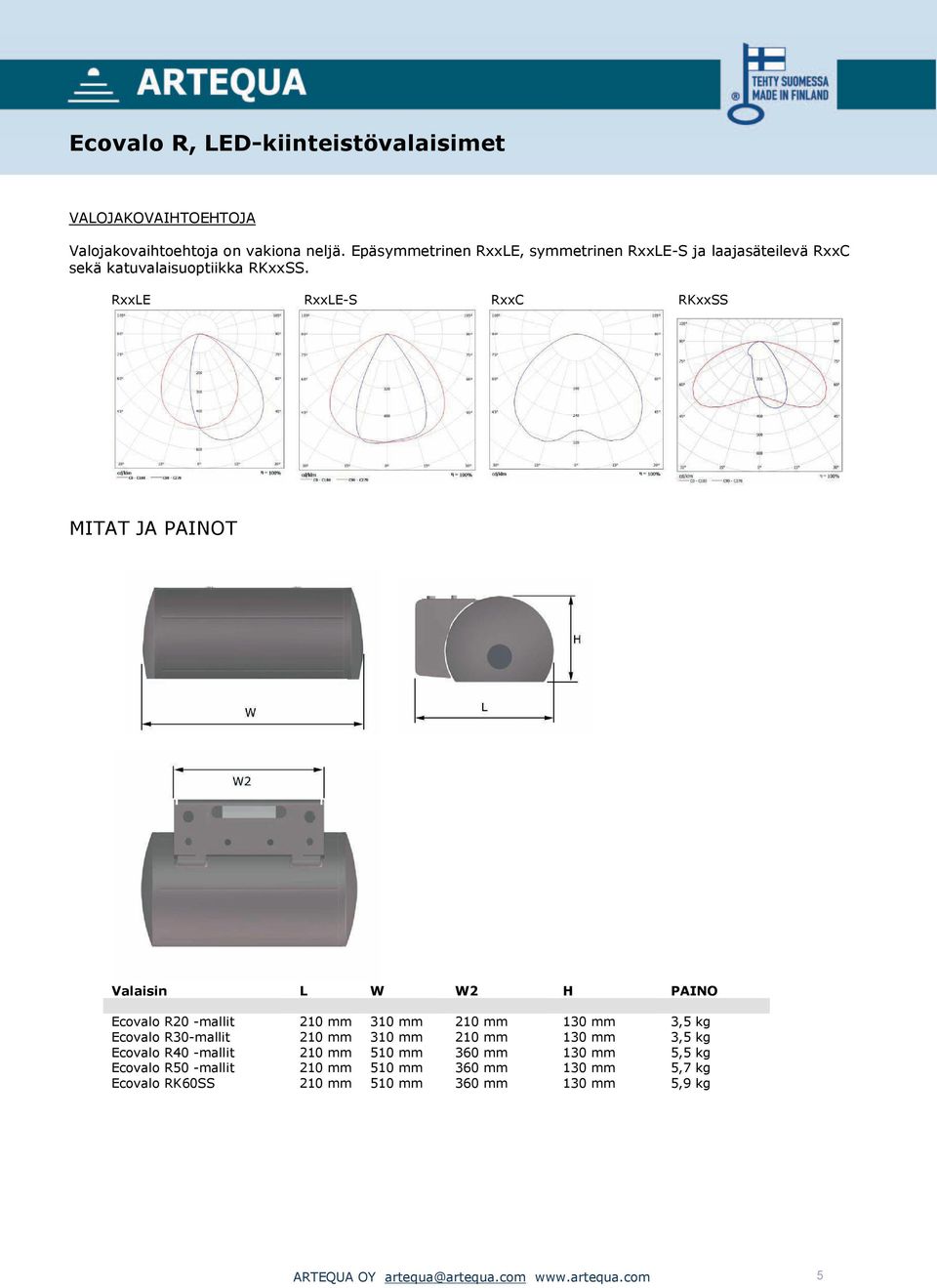 RxxLE RxxLE-S RxxC RKxxSS MITAT JA PAINOT Valaisin L W W2 H PAINO Ecovalo R20 -mallit 210 mm 310 mm 210 mm 130 mm 3,5 kg Ecovalo