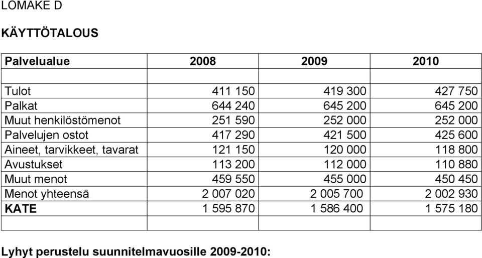 tavarat 121 150 120 000 118 800 Avustukset 113 200 112 000 110 880 Muut menot 459 550 455 000 450 450 Menot