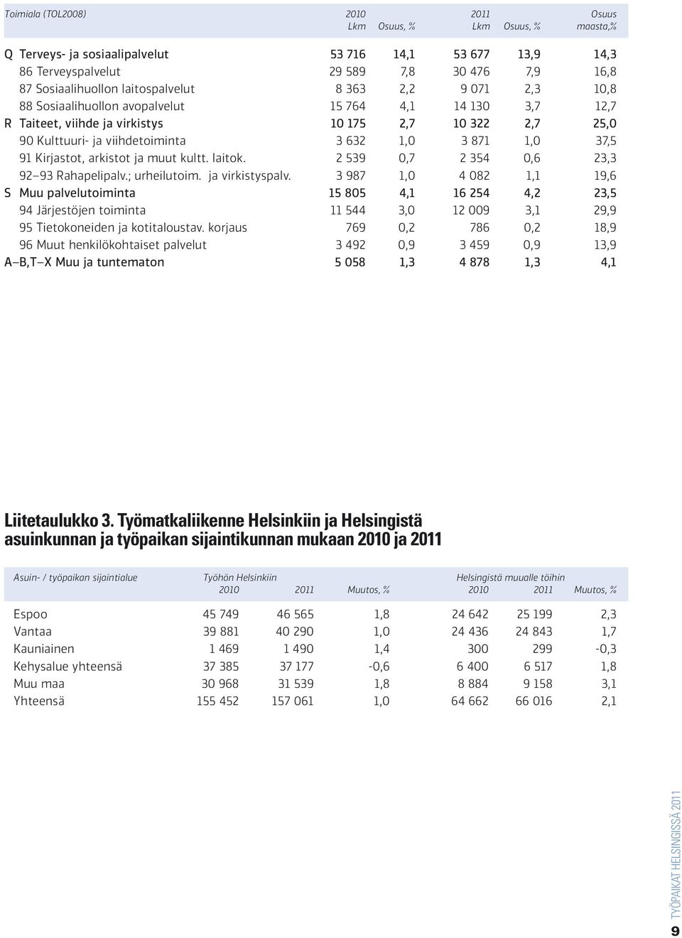 871 1,0 37,5 91 Kirjastot, arkistot ja muut kultt. laitok. 2 539 0,7 2 354 0,6 23,3 92 93 Rahapelipalv.; urheilutoim. ja virkistyspalv.