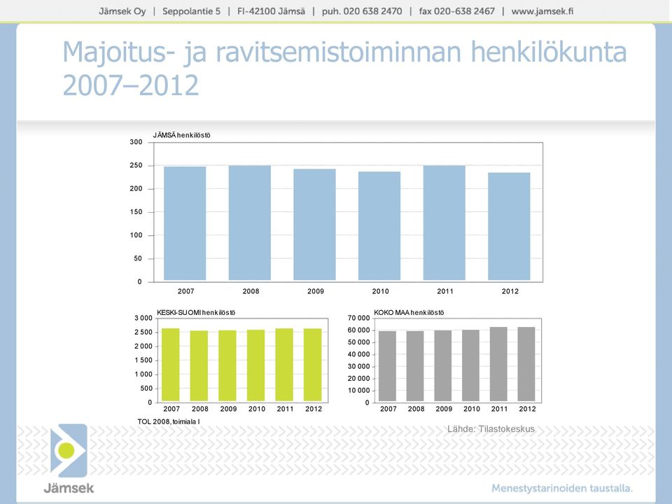 KESKI-SUOMI henkilöstö 3 2 5 2 1 5 1 5 27 28 29 21 211 212