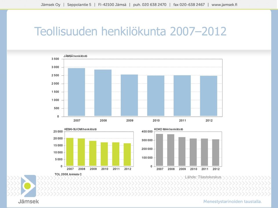 KESKI-SUOMI henkilöstö 4 KOKO MAA henkilöstö 2 3 15