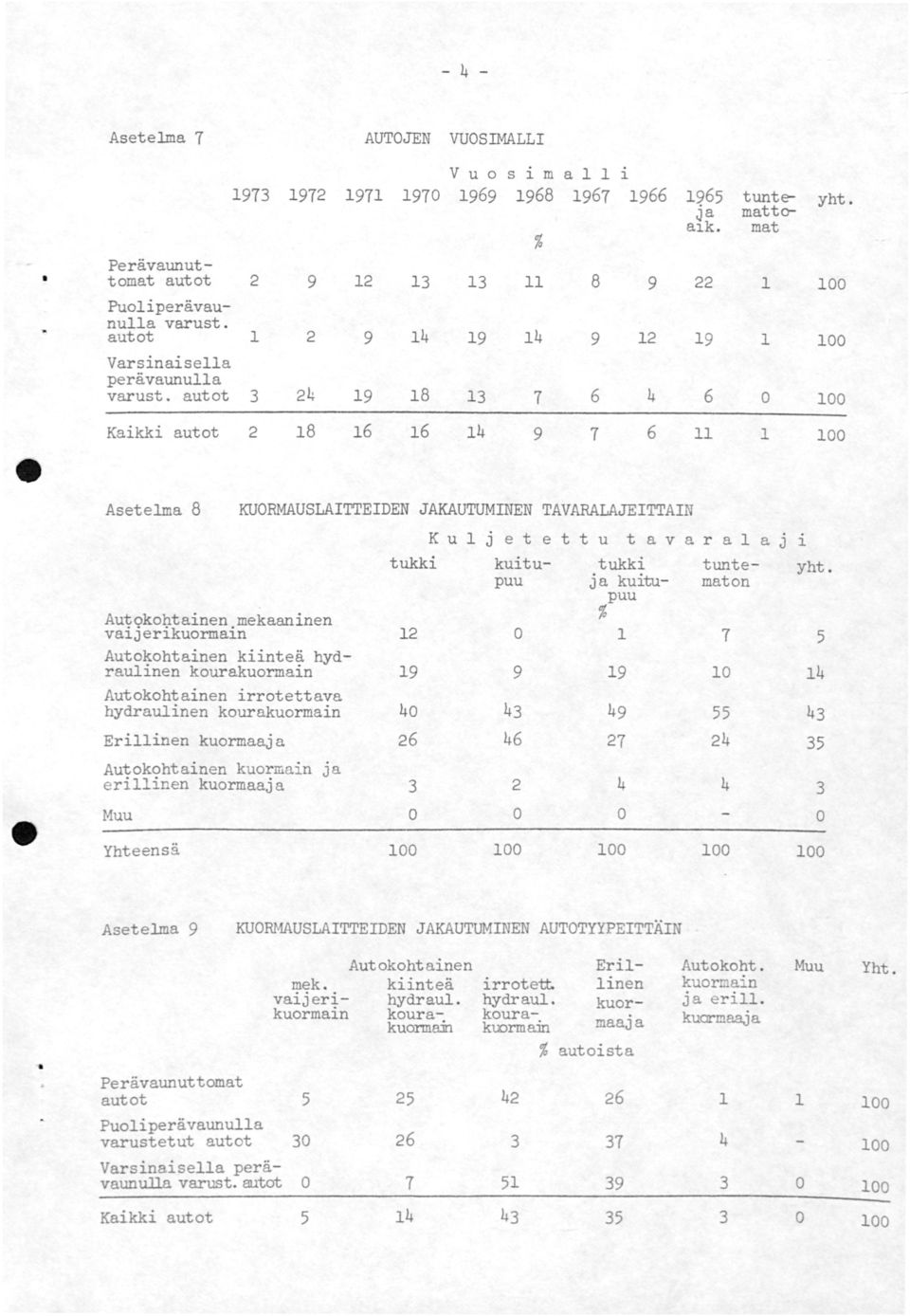 puu ja kuitumaton puu Erillinen kuormaaja Autokohtainen kuormain Ja erillinen kuormaaja Muu Yhteensä Asetelma KUORMAUSLAITTEIDEN JAKAUTUMINEN AUTOTYYPEITTÄIN mek.