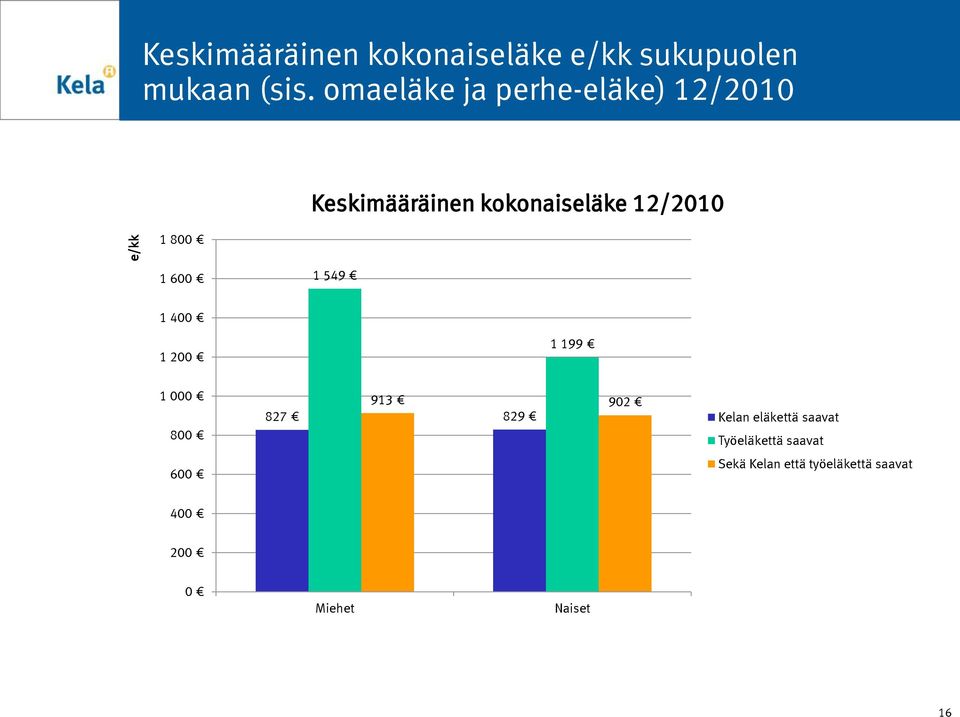 1 600 1 549 1 400 1 200 1 199 1 000 800 600 913 902 827 829 Kelan eläkettä