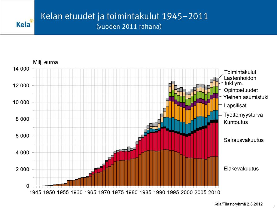 Opintoetuudet Yleinen asumistuki Lapsilisät Työttömyysturva Kuntoutus Sairausvakuutus 2