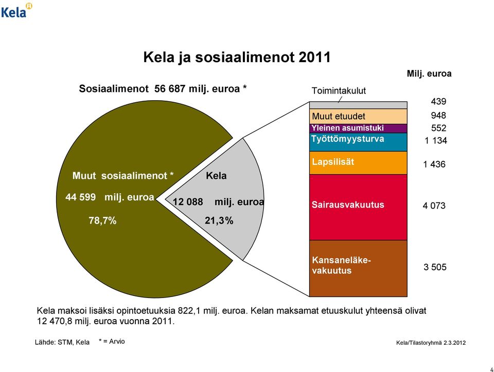 euroa 439 948 552 1 134 Muut sosiaalimenot * Kela Lapsilisät 1 436 44 599 milj. euroa 12 088 milj.