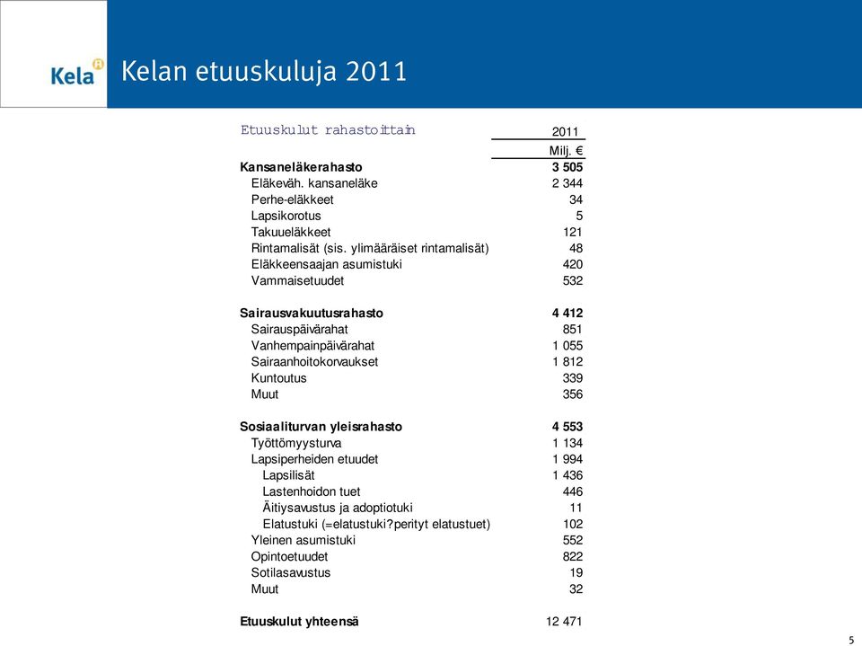 ylimääräiset rintamalisät) 48 Eläkkeensaajan asumistuki 420 Vammaisetuudet 532 Sairausvakuutusrahasto 4 412 Sairauspäivärahat 851 Vanhempainpäivärahat 1 055