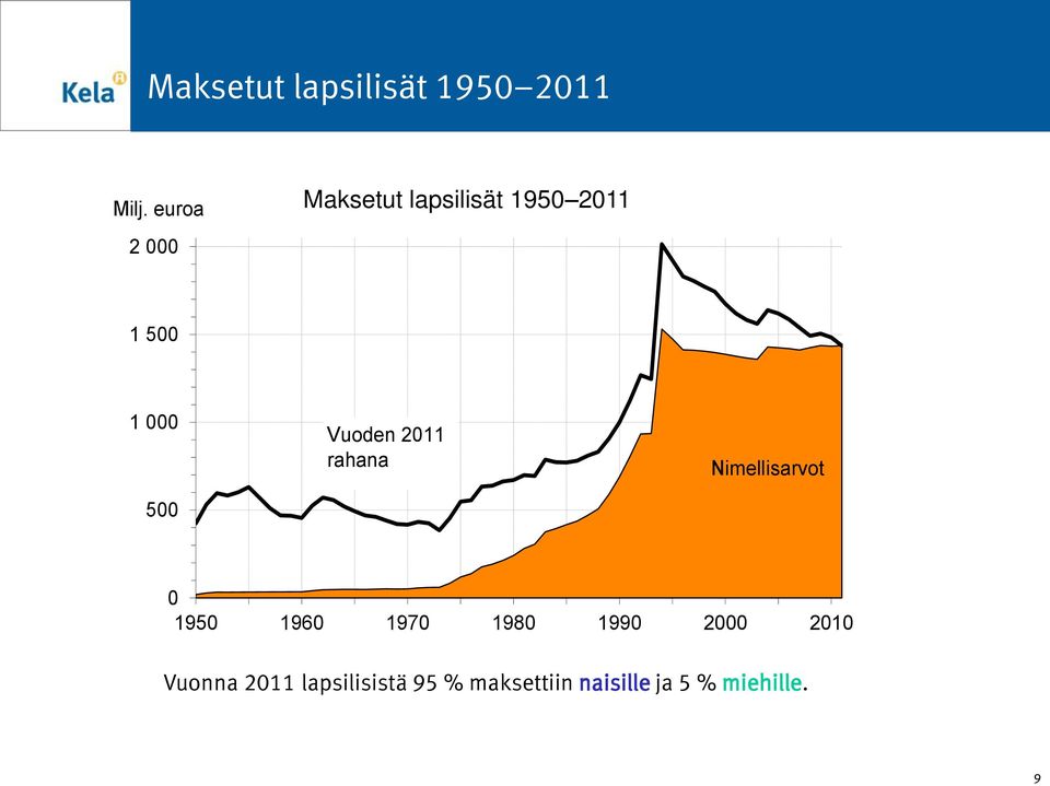 Vuoden 2011 rahana Nimellisarvot 0 1950 1960 1970 1980