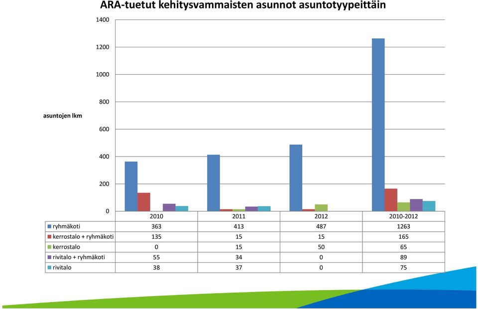 ryhmäkoti 363 413 487 1263 kerrostalo + ryhmäkoti 135 15 15 165