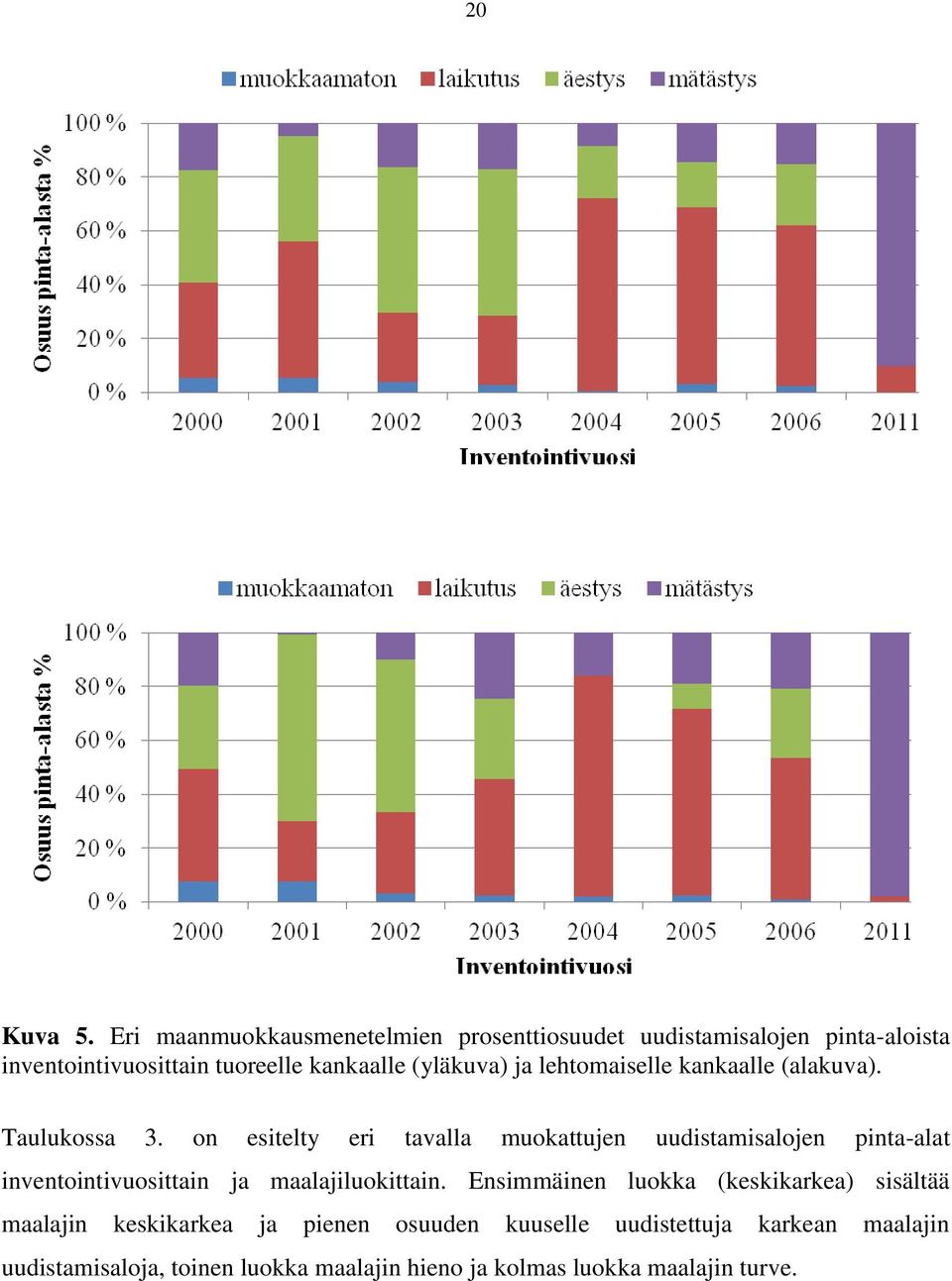 (yläkuva) ja lehtomaiselle kankaalle (alakuva). Taulukossa 3.