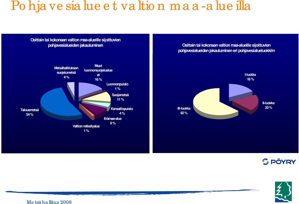 pohjavesialueluokkiin Metsähallituksen suojelumetsä 4 % Muut luonnonsuojelualue et 16 % Luonnonpuisto 1 % I-luokka