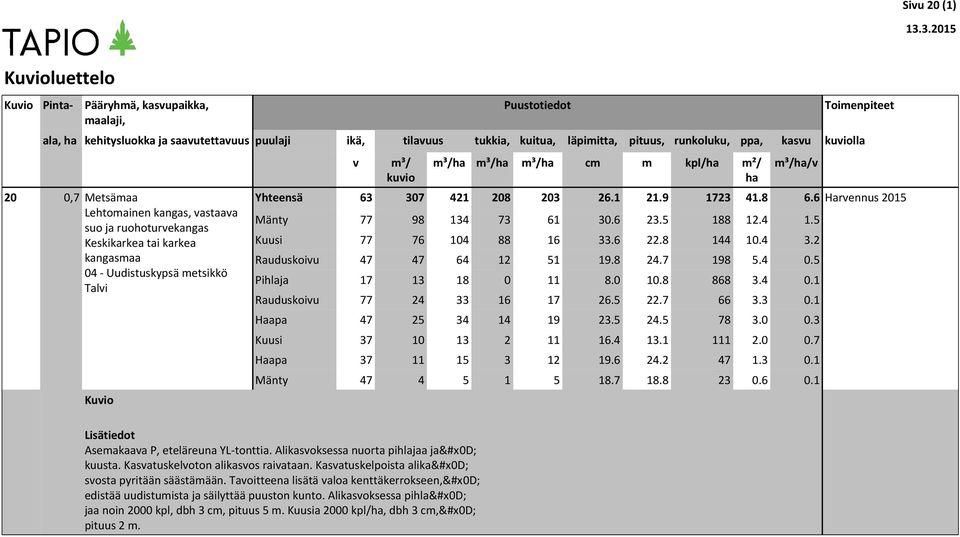 kangas, astaaa suo ja ruohoturekangas 04 - Uudistuskypsä metsikkö Tali kuio cm m kpl/ m²/ / Yhteensä 63 307 421 208 203 26.1 21.9 1723 41.8 6.6 Harennus 2015 Mänty 77 98 134 73 61 30.6 23.5 188 12.