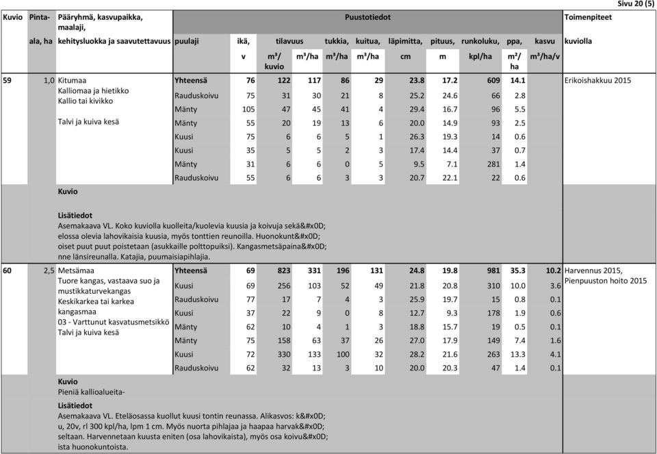 9 93 2.5 Kuusi 75 6 6 5 1 26.3 19.3 14 0.6 Kuusi 35 5 5 2 3 17.4 14.4 37 0.7 Mänty 31 6 6 0 5 9.5 7.1 281 1.4 Rauduskoiu 55 6 6 3 3 20.7 22.1 22 0.6 Asemakaaa VL.