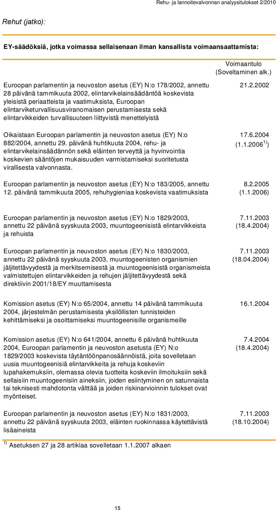 elintarviketurvallisuusviranomaisen perustamisesta sekä elintarvikkeiden turvallisuuteen liittyvistä menettelyistä Oikaistaan Euroopan parlamentin ja neuvoston asetus (EY) N:o 882/2004, annettu 29.