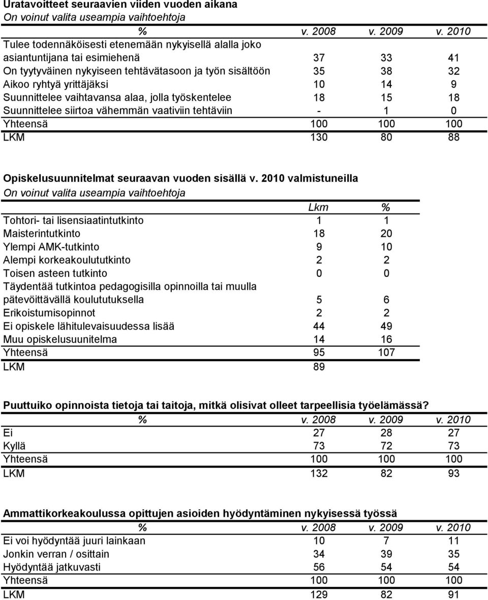 Opiskelusuunnitelmat seuraavan vuoden sisällä v.