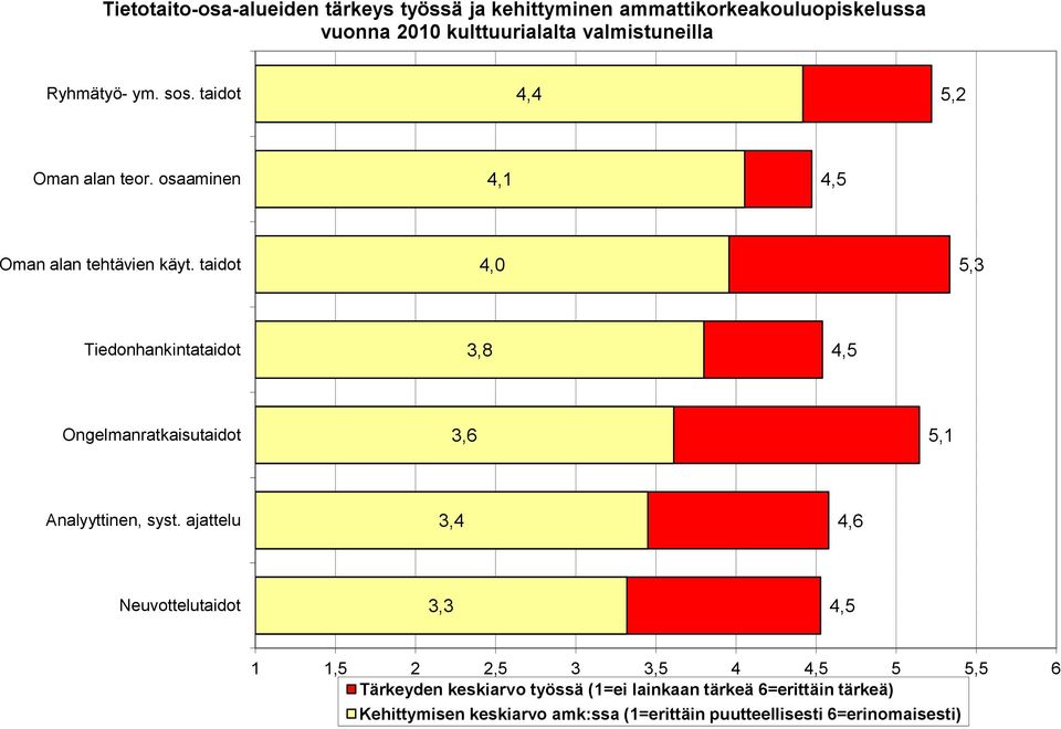 taidot 4, 5,3 Tiedonhankintataidot 3,8 4,5 Ongelmanratkaisutaidot 3,6 5, Analyyttinen, syst.