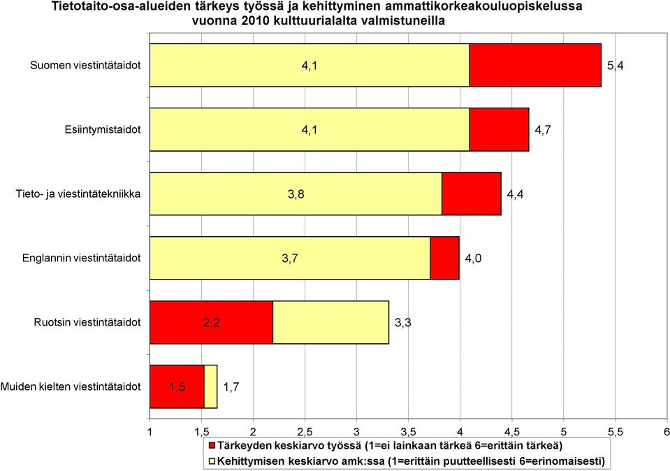 viestintätaidot 3,7 4, Ruotsin viestintätaidot 2,2 3,3 Muiden kielten viestintätaidot,5,7,5 2 2,5 3 3,5 4 4,5 5 5,5 6