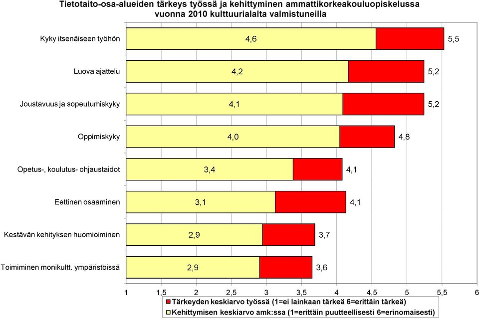 3,4 4, Eettinen osaaminen 3, 4, Kestävän kehityksen huomioiminen 2,9 3,7 Toimiminen monikultt.