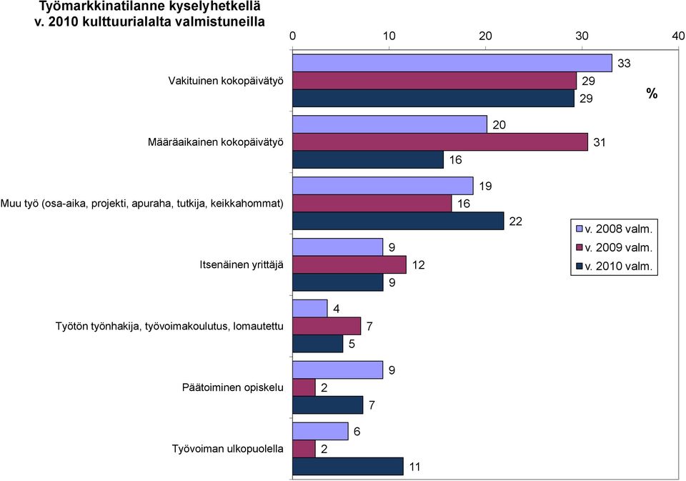 kokopäivätyö 3 6 9 Muu työ (osa aika, projekti, apuraha, tutkija, keikkahommat) 6 22 v.