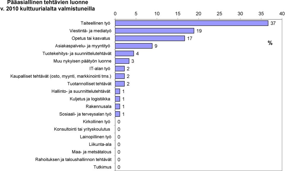 Tuotekehitys ja suunnittelutehtävät 4 Muu nykyisen päätyön luonne 3 IT alan työ 2 Kaupalliset tehtävät (osto, myynti, markkinointi tms.