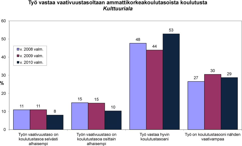 3 27 3 29 2 5 5 8 Työn vaativuustaso on koulutustasoa selvästi alhaisempi Työn