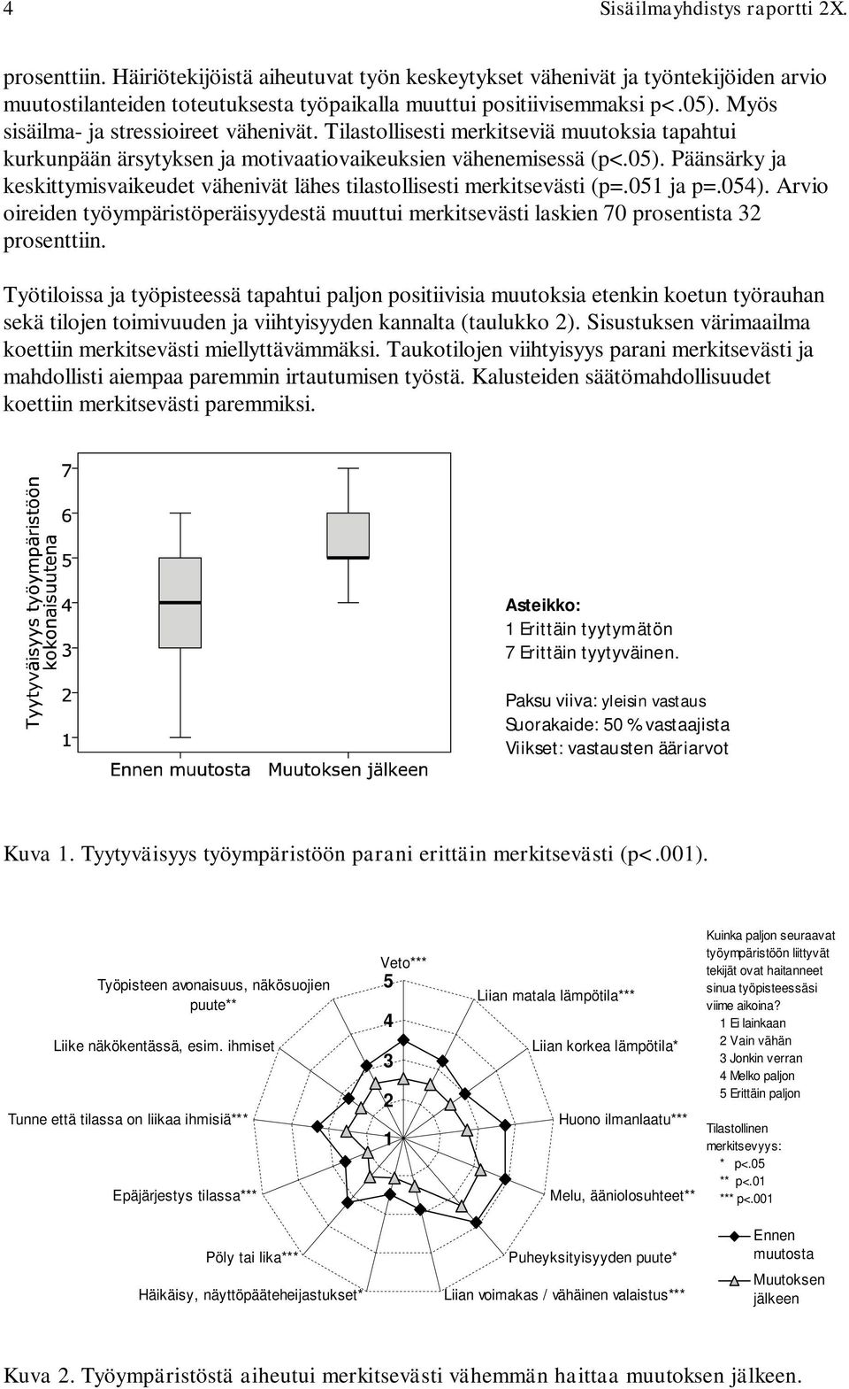 051 ja p=.054). Arvio oireiden työympäristöperäisyydestä muuttui merkitsevästi laskien 70 prosentista 32 prosenttiin.