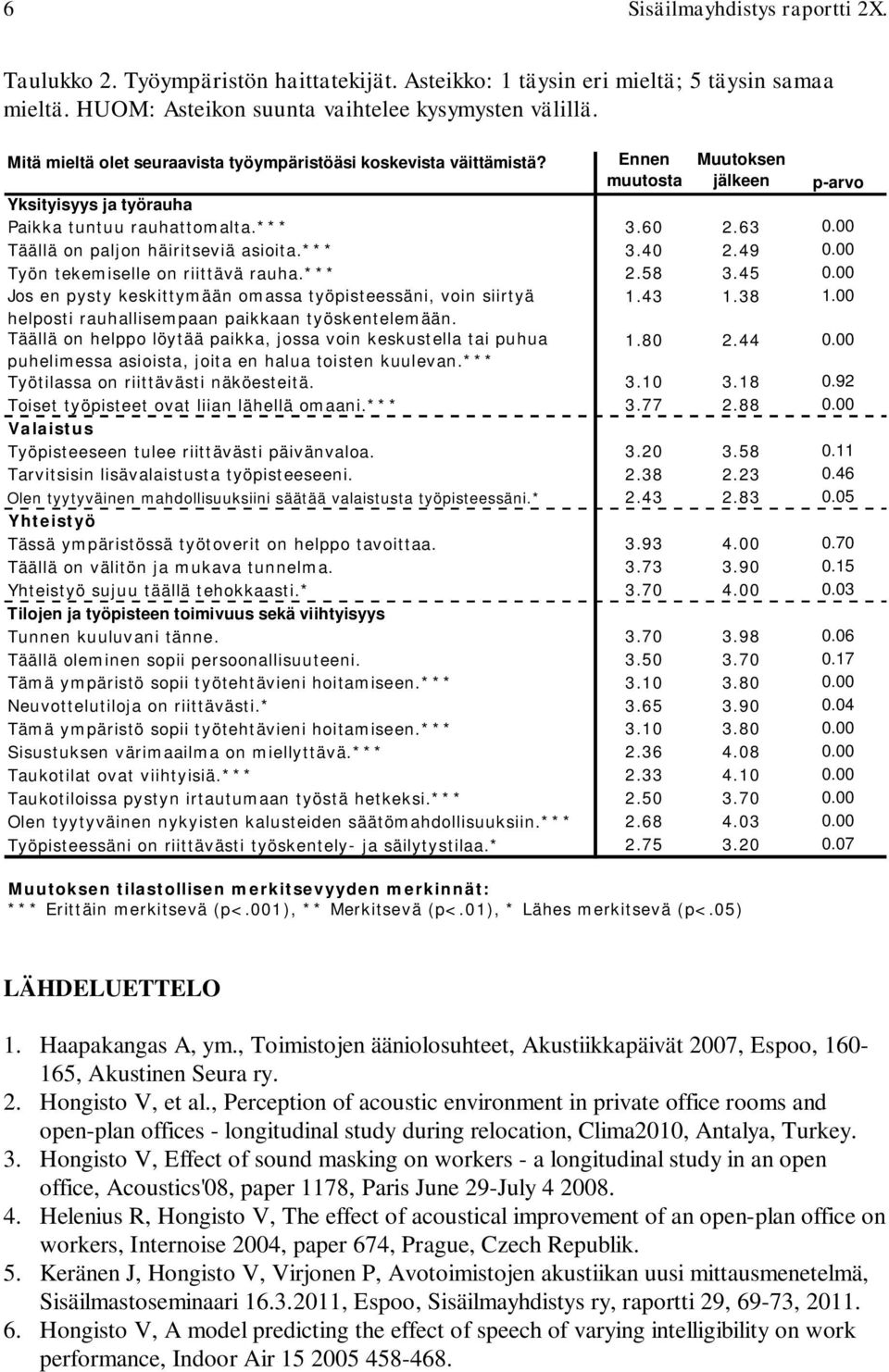 00 Työn tekemiselle on riittävä rauha.*** 2.58 3.45 0.00 Jos en pysty keskittymään omassa työpisteessäni, voin siirtyä 1.43 1.38 1.00 helposti rauhallisempaan paikkaan työskentelemään.