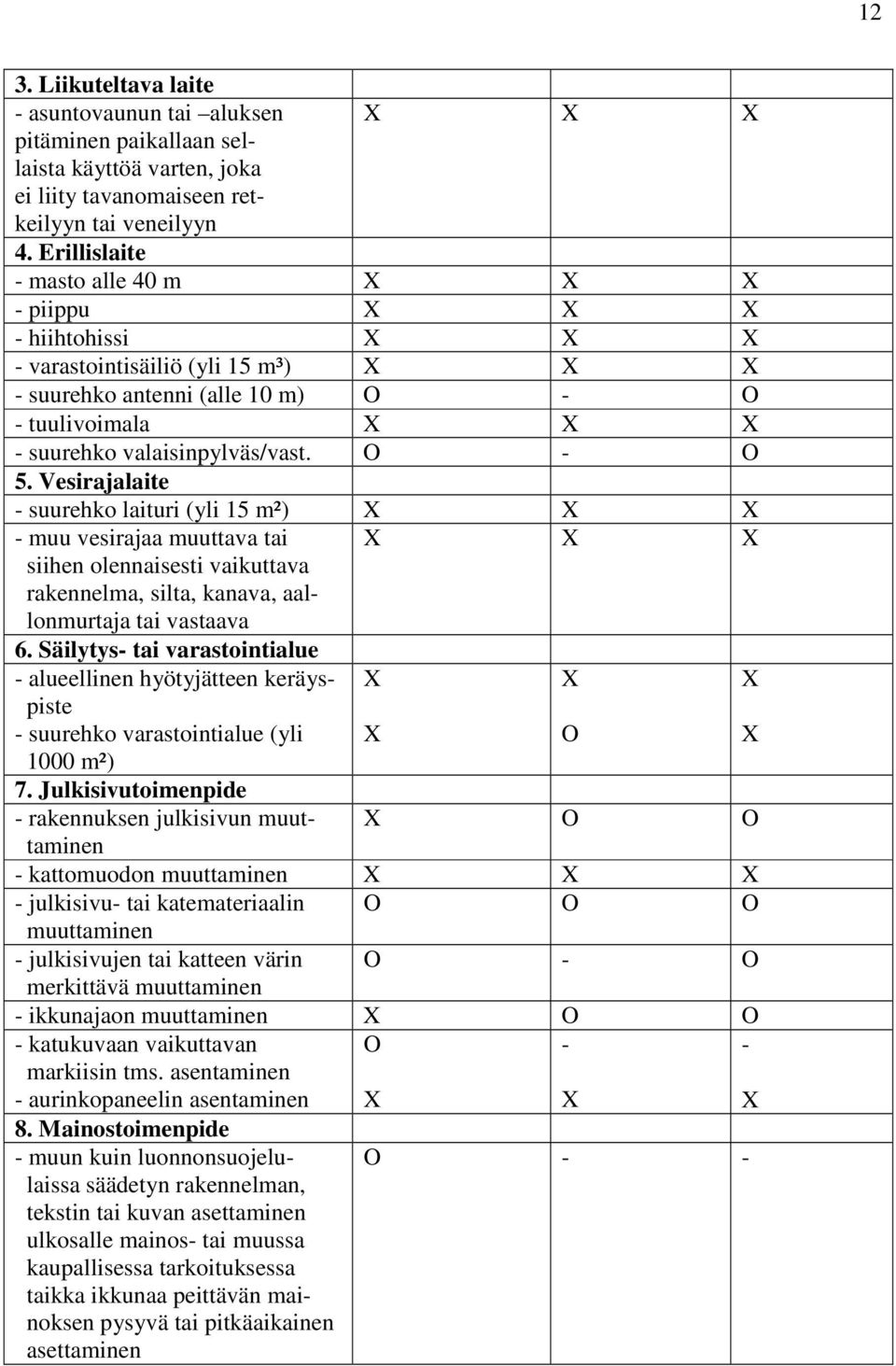 O - O 5. Vesirajalaite - suurehko laituri (yli 15 m²) X X X - muu vesirajaa muuttava tai X X X siihen olennaisesti vaikuttava rakennelma, silta, kanava, aallonmurtaja tai vastaava 6.