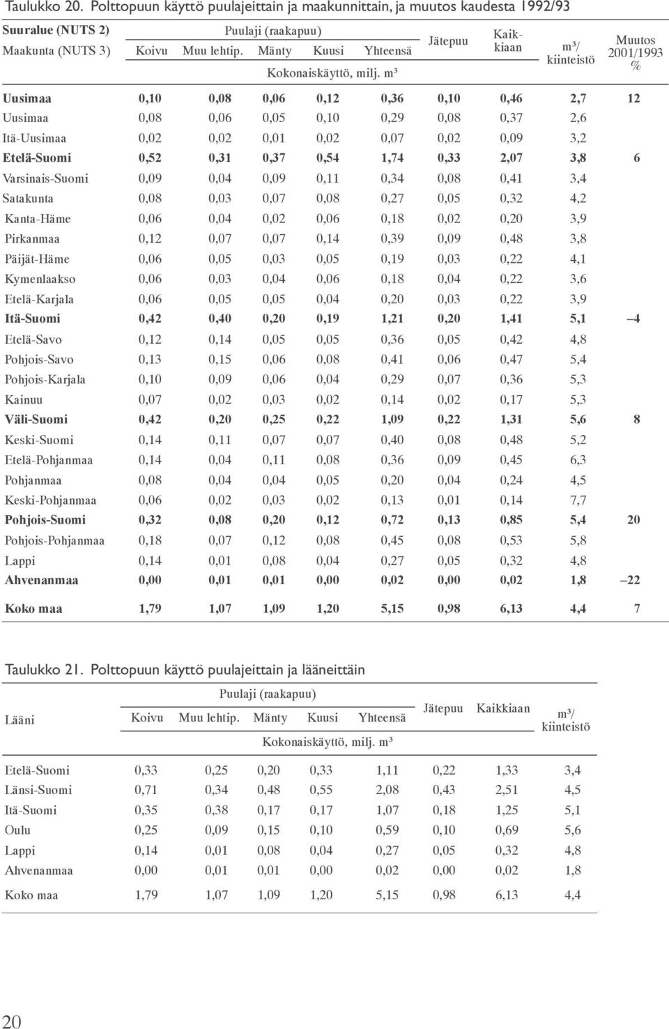 m³ Jätepuu aan m³/ kiinteistö Muutos 2001/1993 % Uusimaa 0,10 0,08 0,06 0,12 0,36 0,10 0,46 2,7 12 Uusimaa 0,08 0,06 0,05 0,10 0,29 0,08 0,37 2,6 Itä-Uusimaa 0,02 0,02 0,01 0,02 0,07 0,02 0,09 3,2