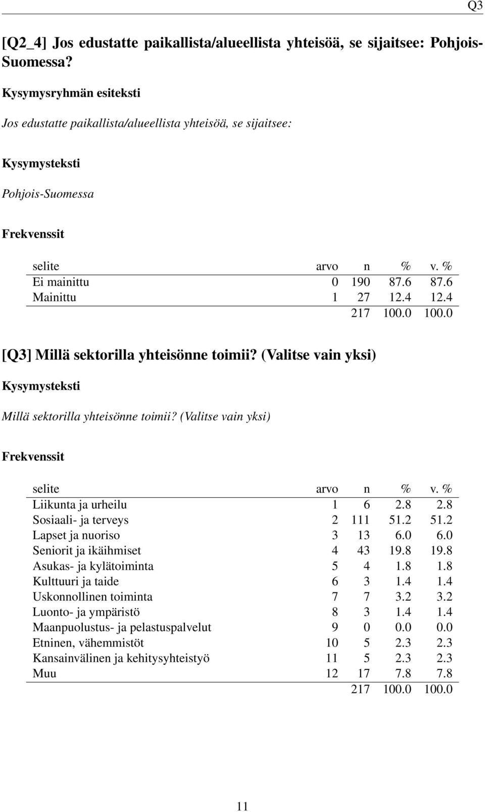 8 Sosiaali- ja terveys 2 111 51.2 51.2 Lapset ja nuoriso 3 13 6.0 6.0 Seniorit ja ikäihmiset 4 43 19.8 19.8 Asukas- ja kylätoiminta 5 4 1.8 1.8 Kulttuuri ja taide 6 3 1.4 1.4 Uskonnollinen toiminta 7 7 3.