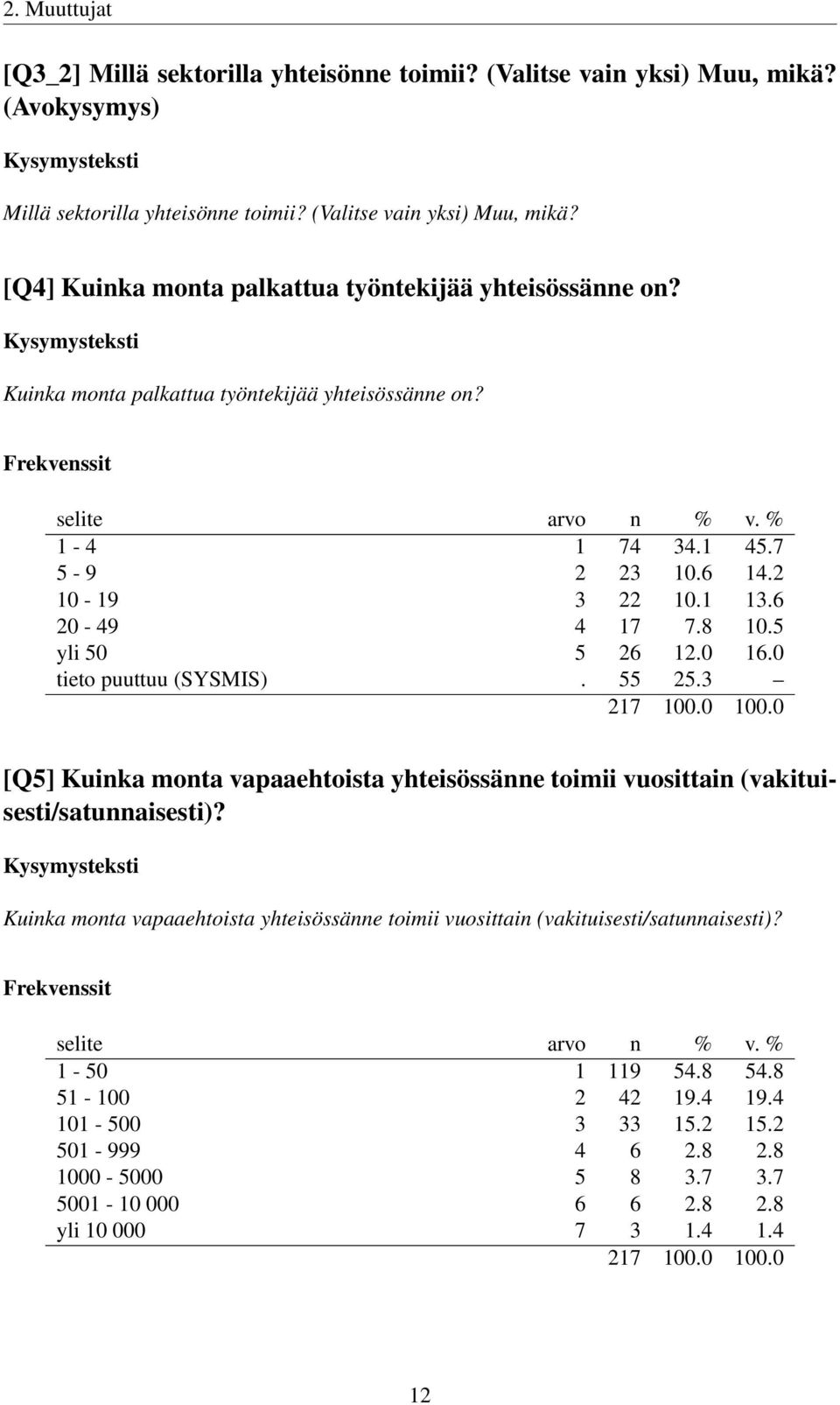 3 [Q5] Kuinka monta vapaaehtoista yhteisössänne toimii vuosittain (vakituisesti/satunnaisesti)? Kuinka monta vapaaehtoista yhteisössänne toimii vuosittain (vakituisesti/satunnaisesti)? 1-50 1 119 54.