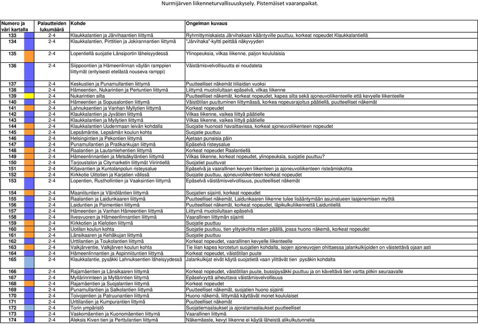 Klaukkalantiellä 134 2-4 Klaukkalantien, Pirttitien ja Jokirannantien liittymä "Järvihaka"-kyltti peittää näkyvyyden 135 2-4 Lopentiellä suojatie Länsiportin läheisyydessä Ylinopeuksia, vilkas