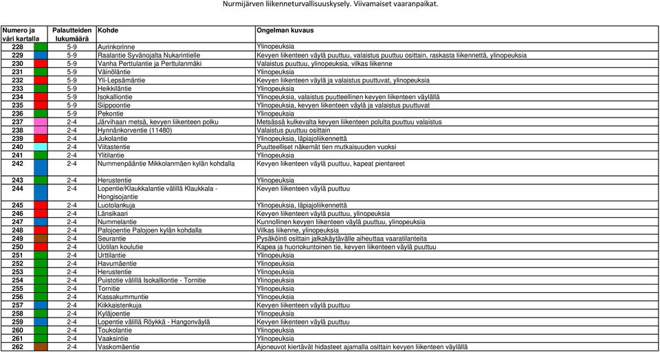 osittain, raskasta liikennettä, ylinopeuksia 230 5-9 Vanha Perttulantie ja Perttulanmäki Valaistus puuttuu, ylinopeuksia, vilkas liikenne 231 5-9 Väinöläntie Ylinopeuksia 232 5-9 Yli-Lepsämäntie